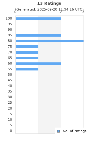 Ratings distribution