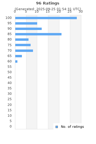 Ratings distribution