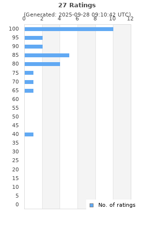 Ratings distribution