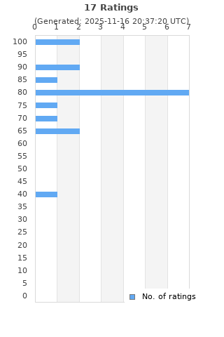 Ratings distribution