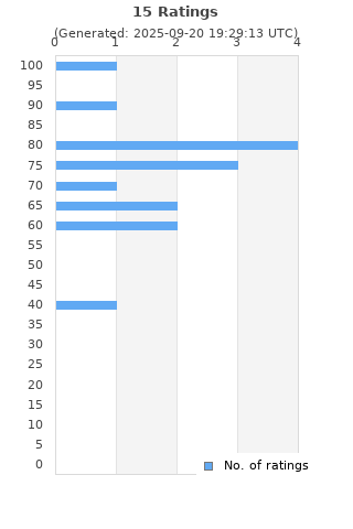 Ratings distribution