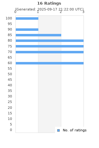 Ratings distribution