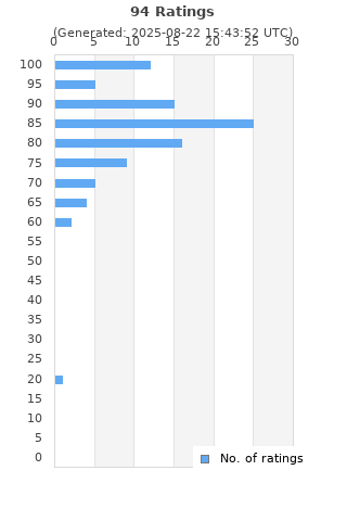 Ratings distribution