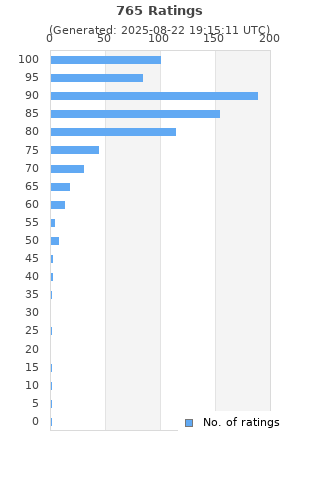 Ratings distribution