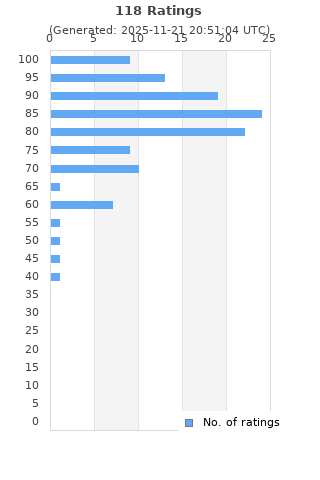 Ratings distribution