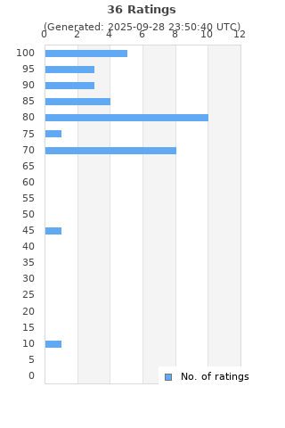 Ratings distribution