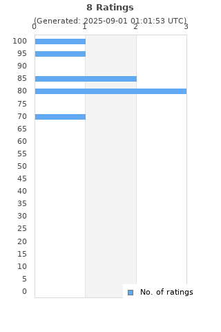 Ratings distribution