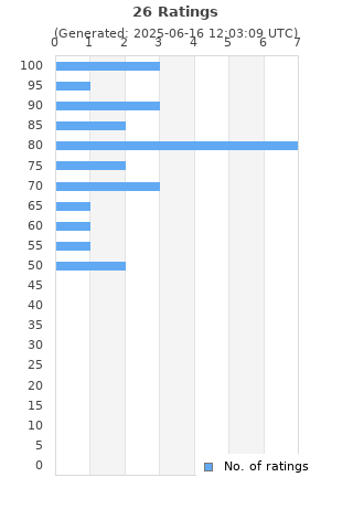 Ratings distribution
