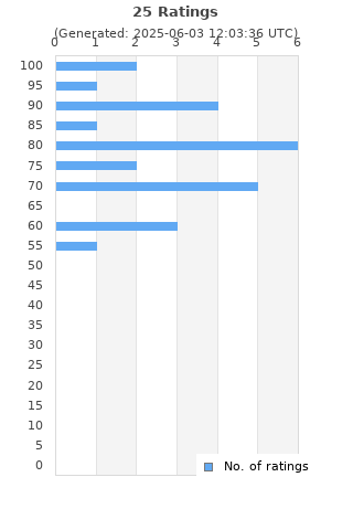 Ratings distribution