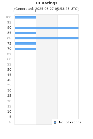 Ratings distribution