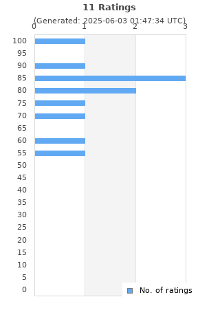 Ratings distribution