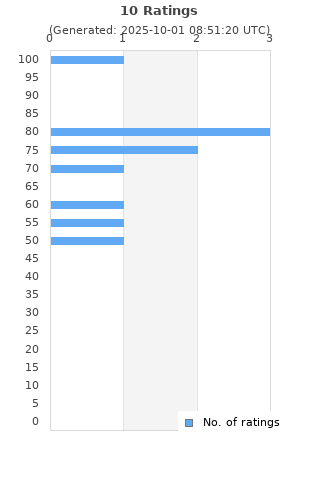 Ratings distribution