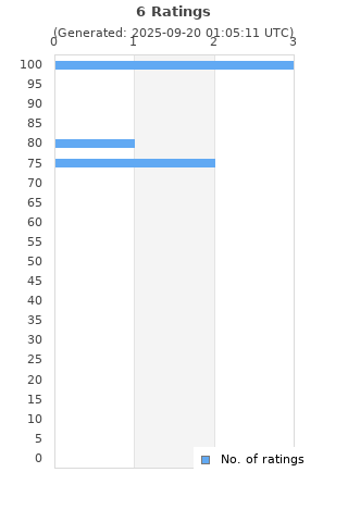 Ratings distribution