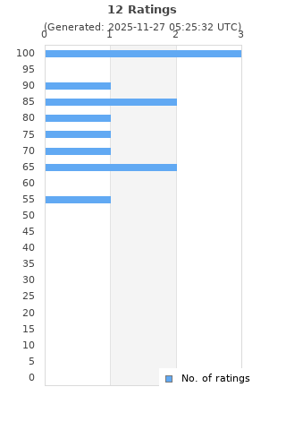Ratings distribution