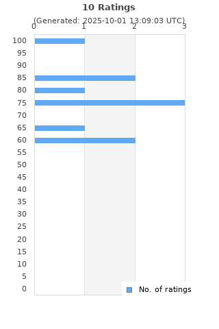 Ratings distribution