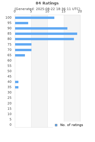 Ratings distribution