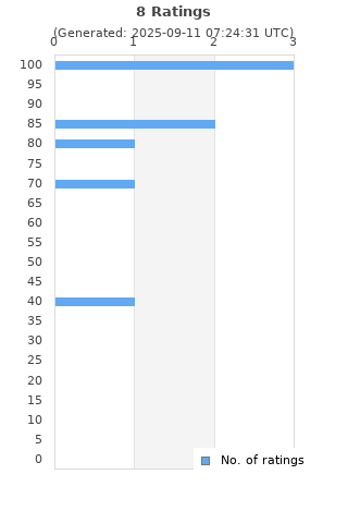 Ratings distribution