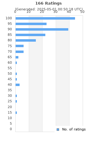 Ratings distribution