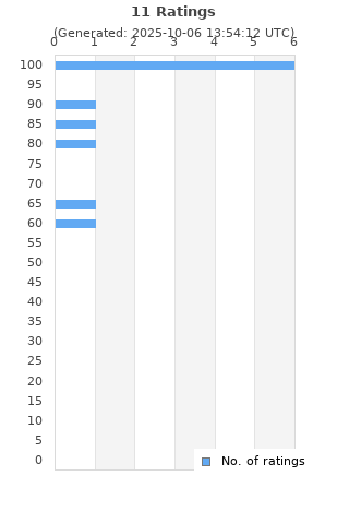 Ratings distribution