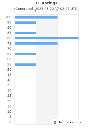 Ratings distribution