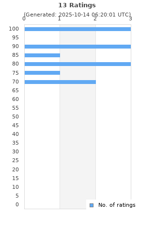 Ratings distribution