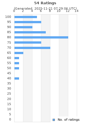 Ratings distribution