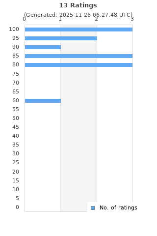 Ratings distribution