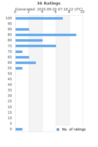 Ratings distribution