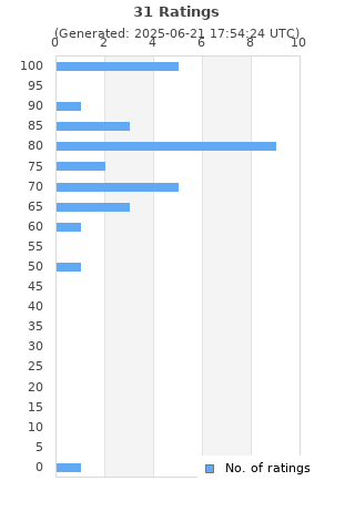 Ratings distribution