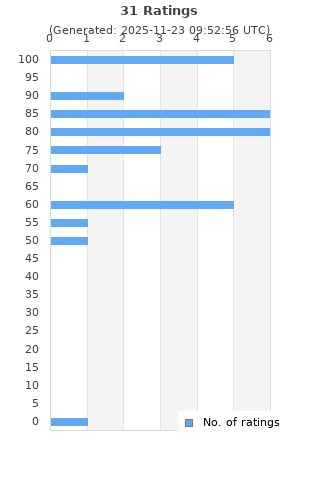 Ratings distribution