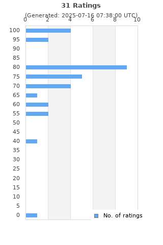 Ratings distribution