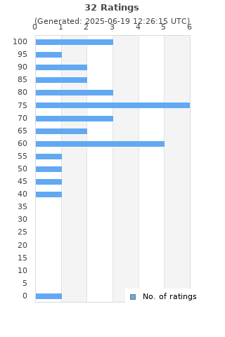 Ratings distribution