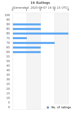 Ratings distribution