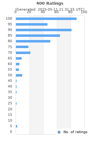 Ratings distribution