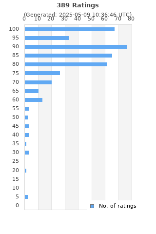 Ratings distribution