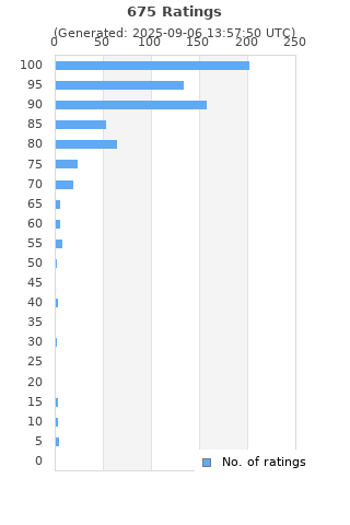 Ratings distribution