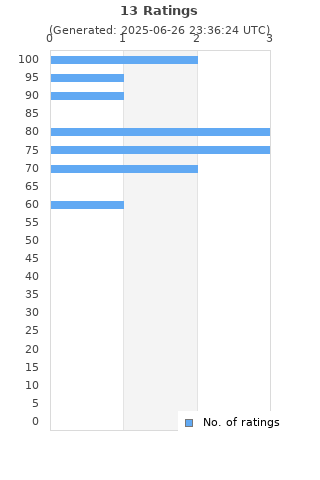 Ratings distribution