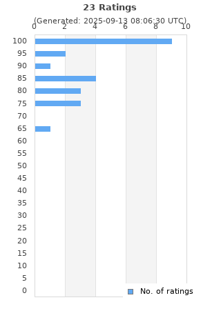 Ratings distribution