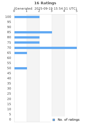 Ratings distribution