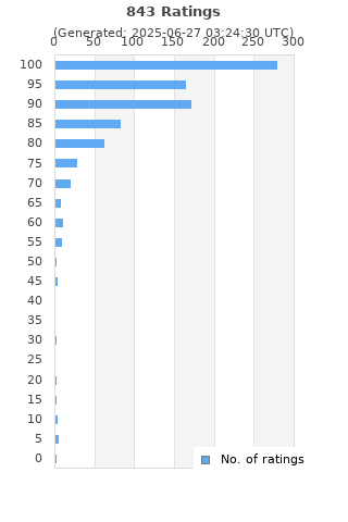 Ratings distribution