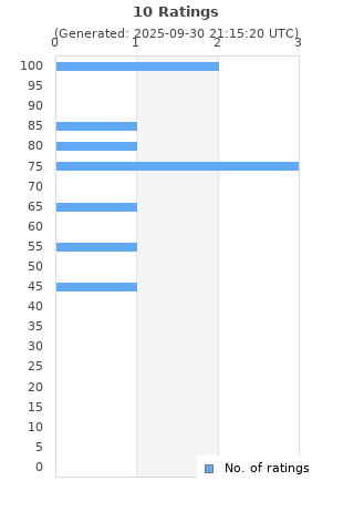Ratings distribution