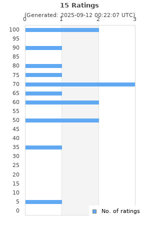 Ratings distribution