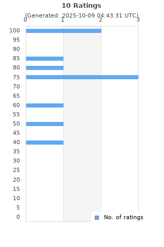 Ratings distribution