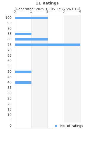 Ratings distribution