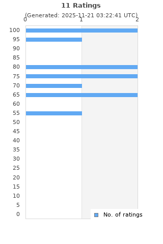 Ratings distribution