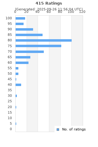 Ratings distribution
