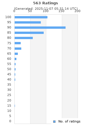 Ratings distribution