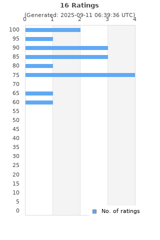 Ratings distribution