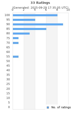 Ratings distribution