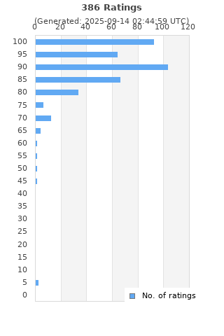 Ratings distribution